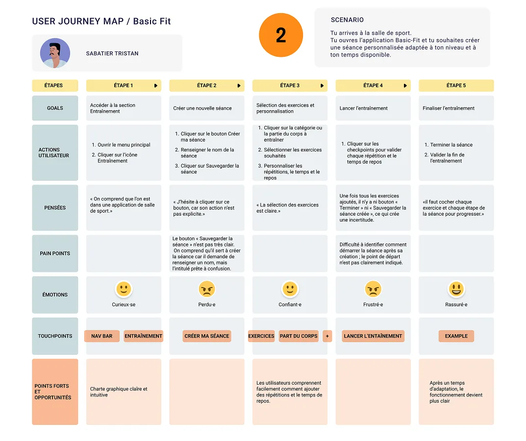 User Journey Map user 2 créant une séance personnalisée sur Basic Fit