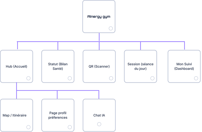 Architecture de l'app AInergyGym : Hub, Statut, QR Scanner, Session et Dashboard