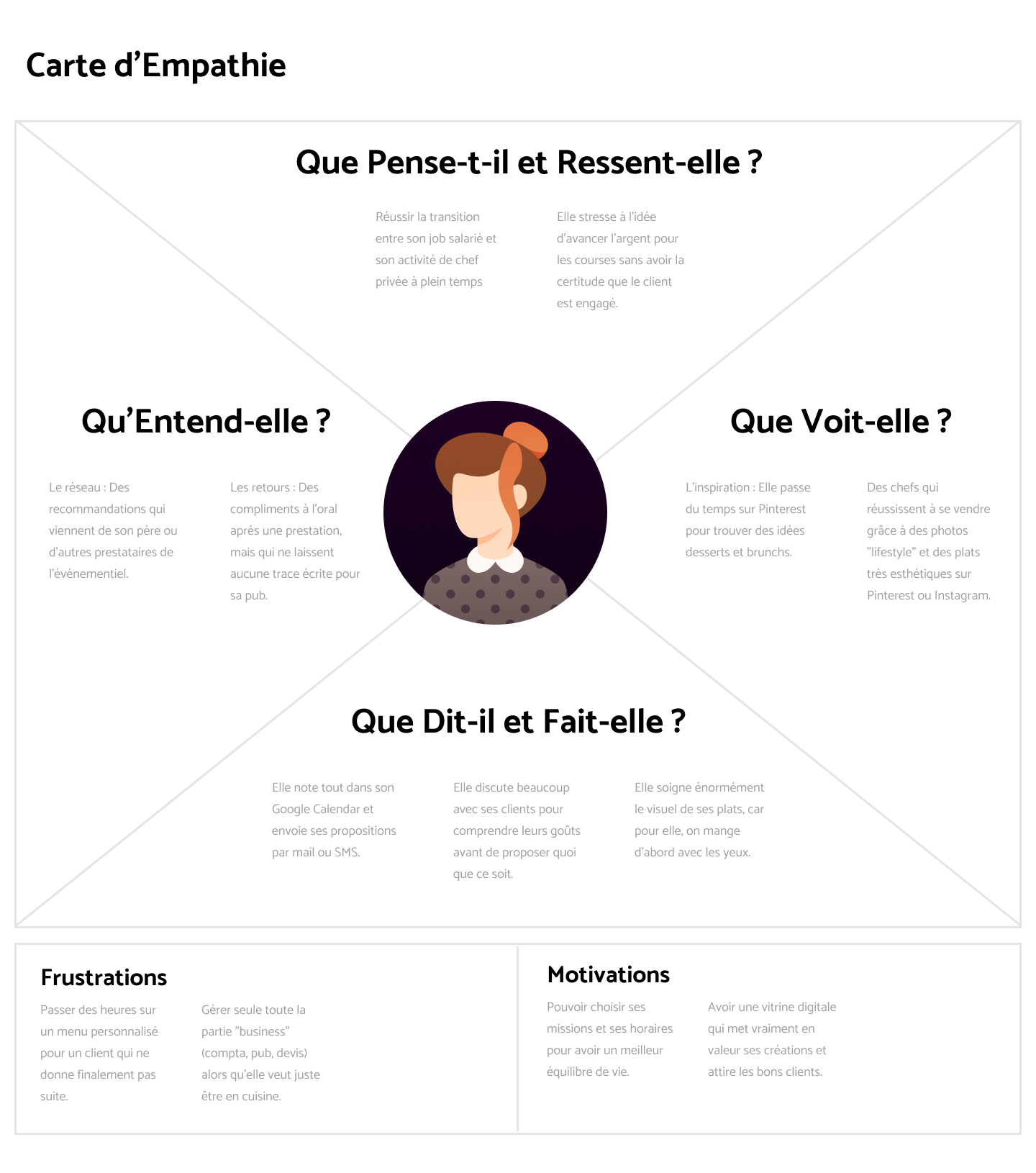 Carte d'empathie du persona Marc : pensées, environnement, comportements, frustrations et motivations