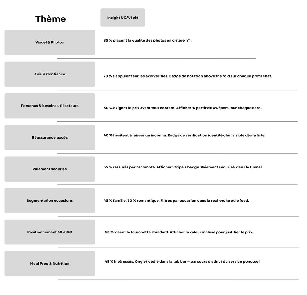 Tableau d'insights UX/UI Gustichef : 8 thèmes clés issus de la recherche utilisateur