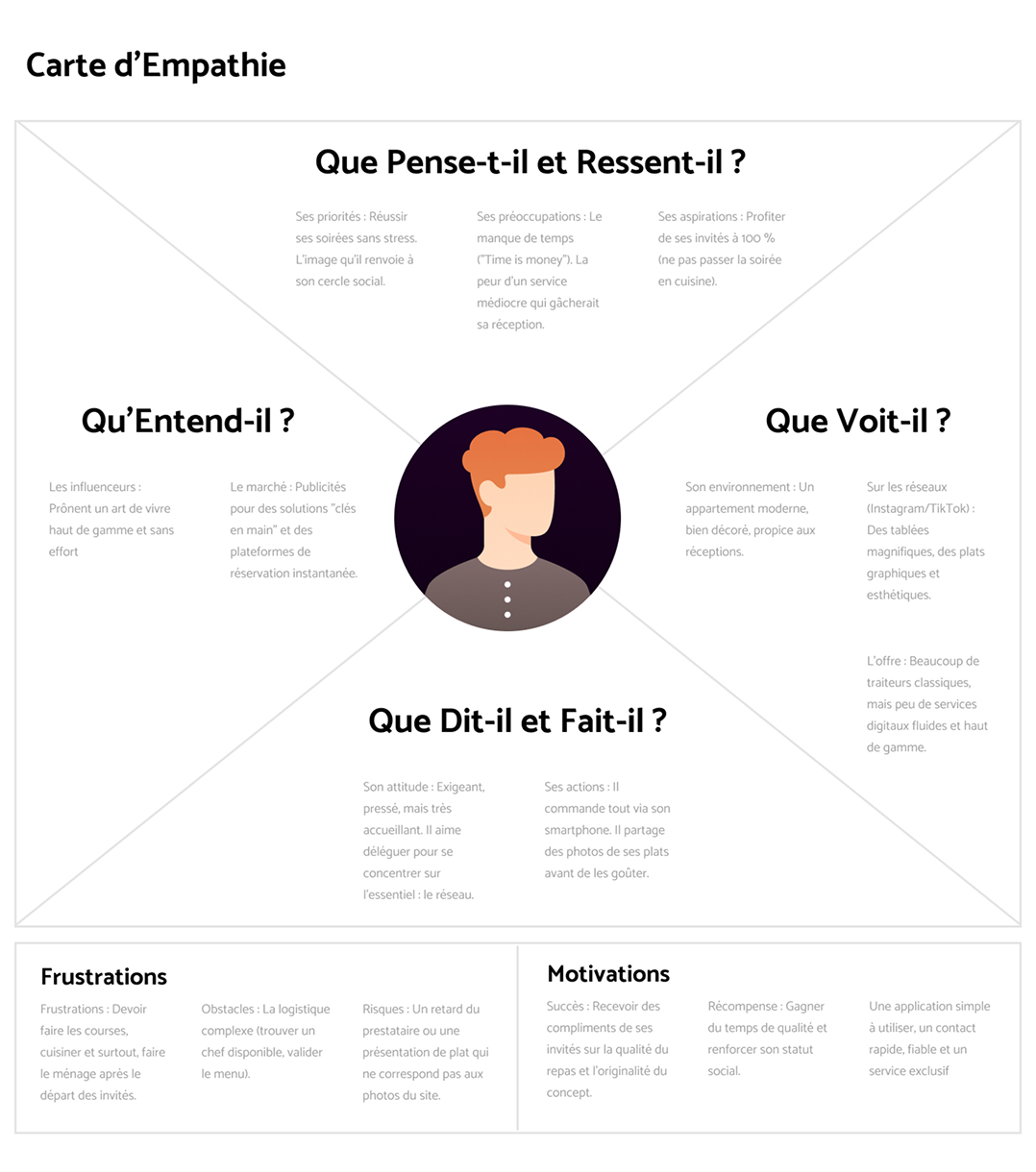 Carte d'empathie du persona Marc : pensées, environnement, comportements, frustrations et motivations