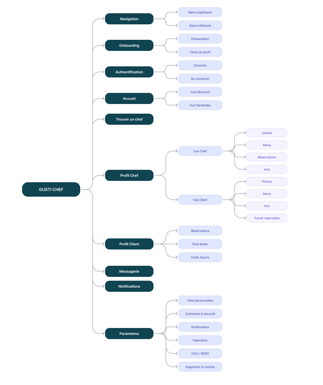 Architecture de l'app Gustichef : navigation, onboarding, profils chef/client, messagerie et paramètres