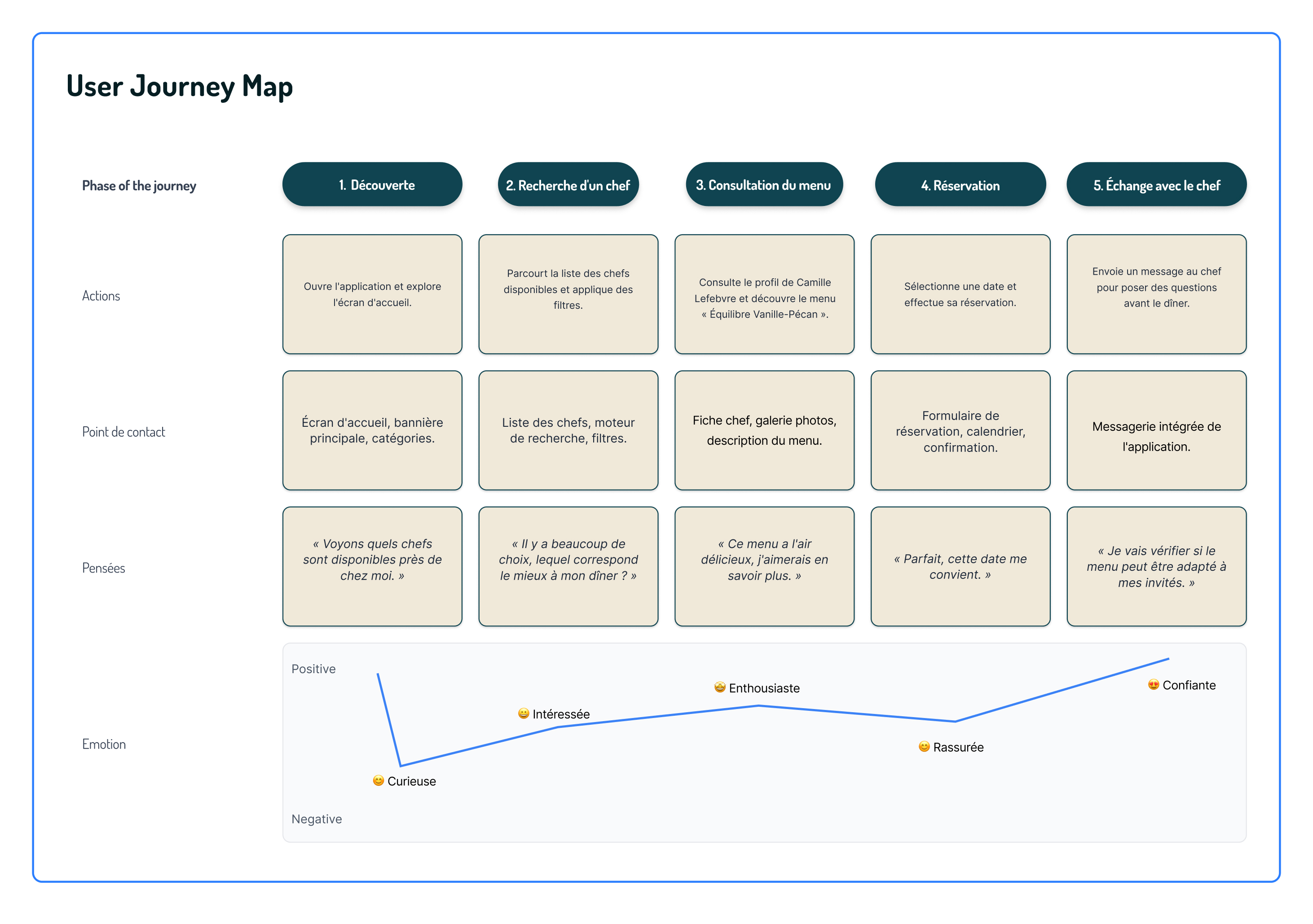 Architecture de l'app Gustichef : navigation, onboarding, profils chef/client, messagerie et paramètres
