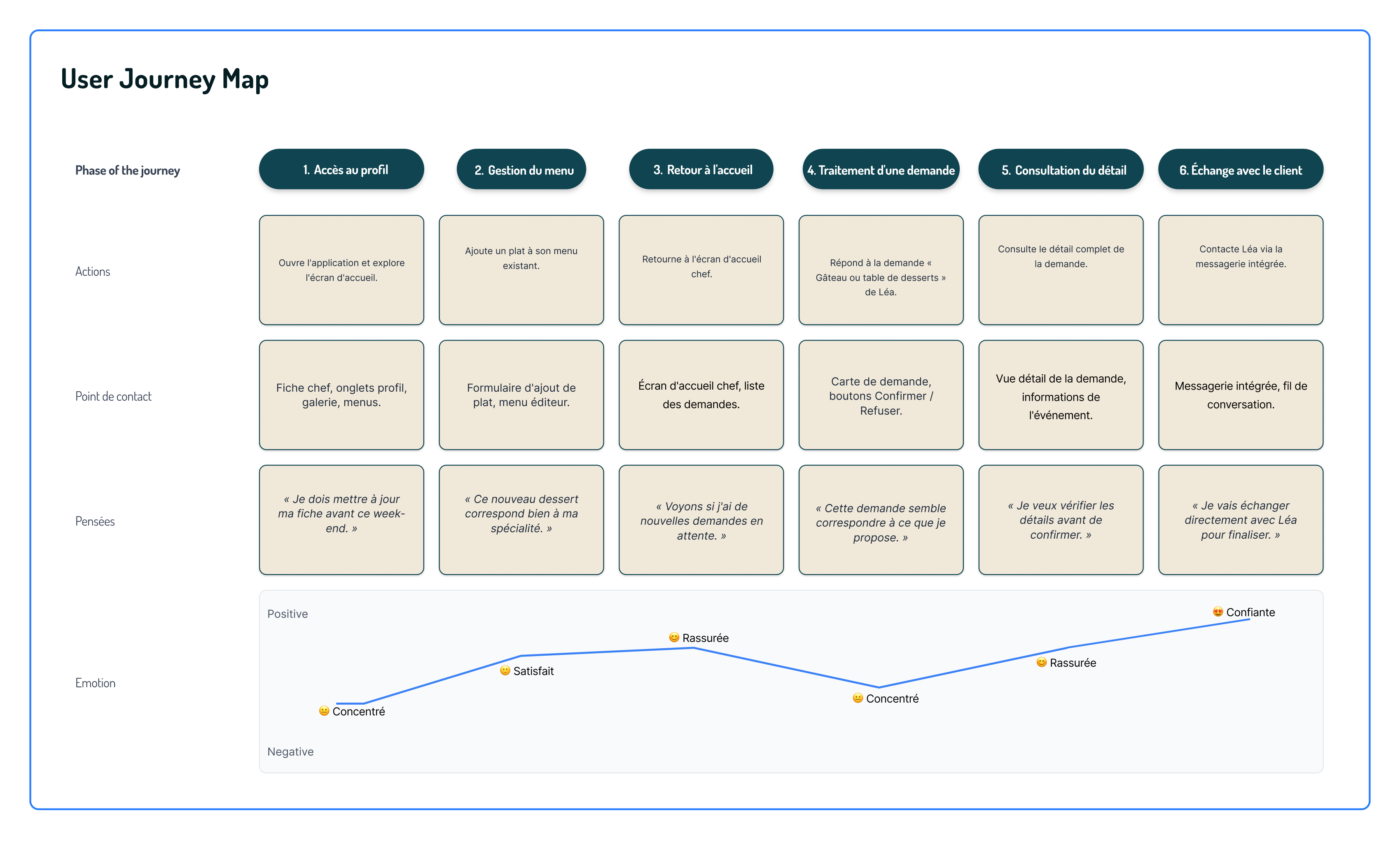 Architecture de l'app Gustichef : navigation, onboarding, profils chef/client, messagerie et paramètres