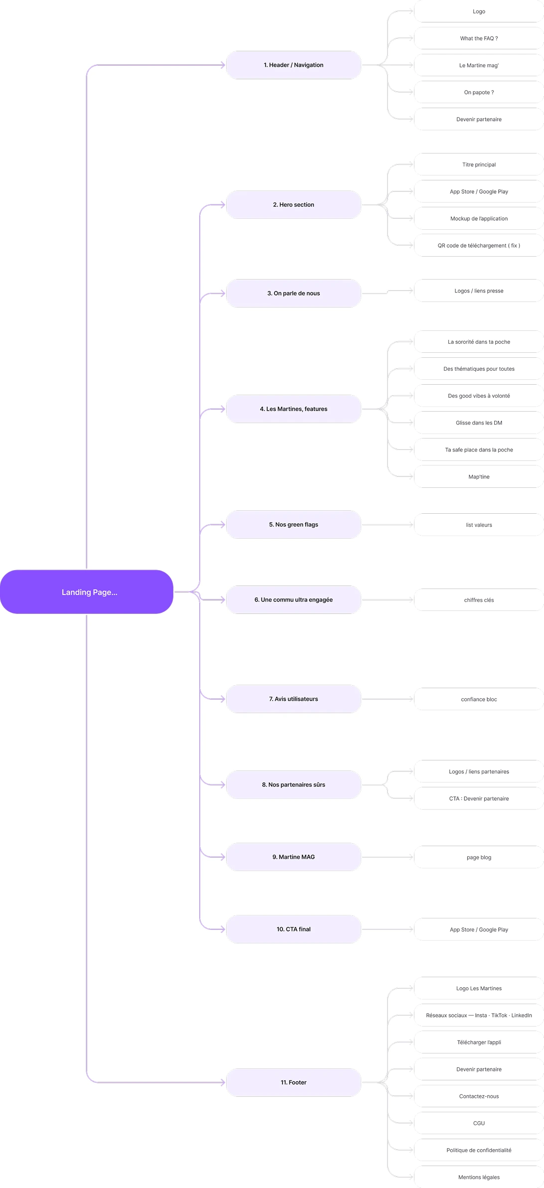 Cadrage du projet